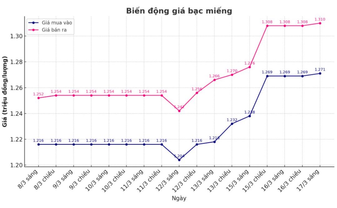 Dien bien gia bac trong nuoc nhung phien gan day. Bieu do: Phuong Anh