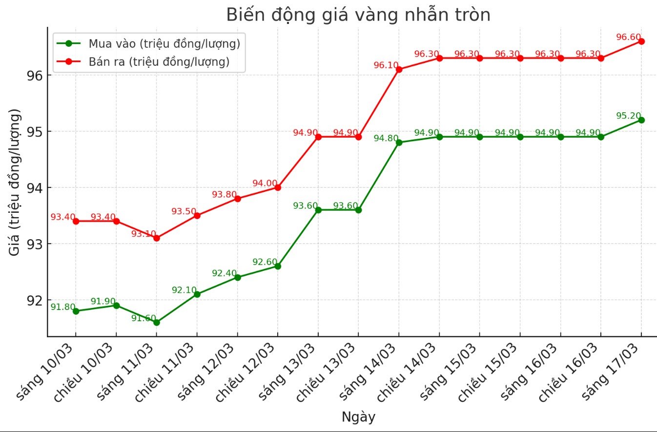 Dien bien gia vang nhan nhung phien giao dich gan day. Bieu do: Phan Anh 