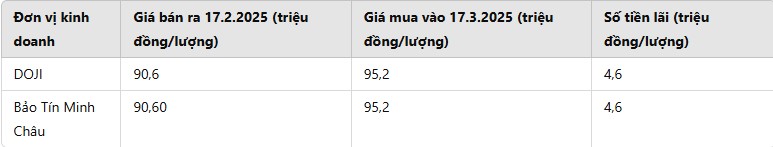 So tien lai khi mua vang nhan sau mot thang