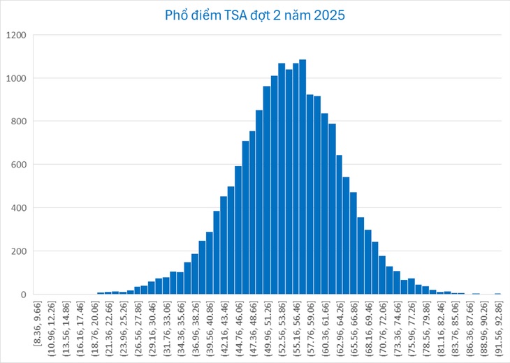 Phổ điểm thi đánh giá tư duy đợt 2 năm 2025 - Ảnh: HUST  