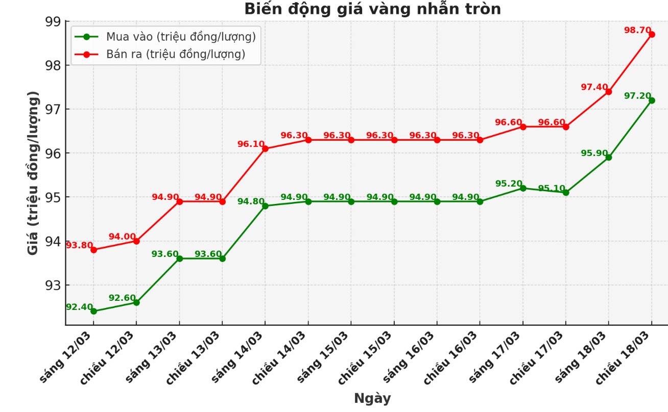 Dien bien gia vang nhan nhung phien gan day. Bieu do: Phan Anh