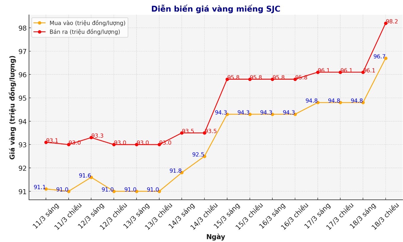 Dien bien gia vang SJC nhung phien gan day. Bieu do: Phan Anh