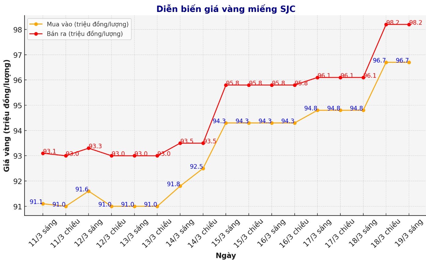 Diễn biến giá vàng SJC những phiên giao dịch gần đây. Biểu đồ: Phan Anh