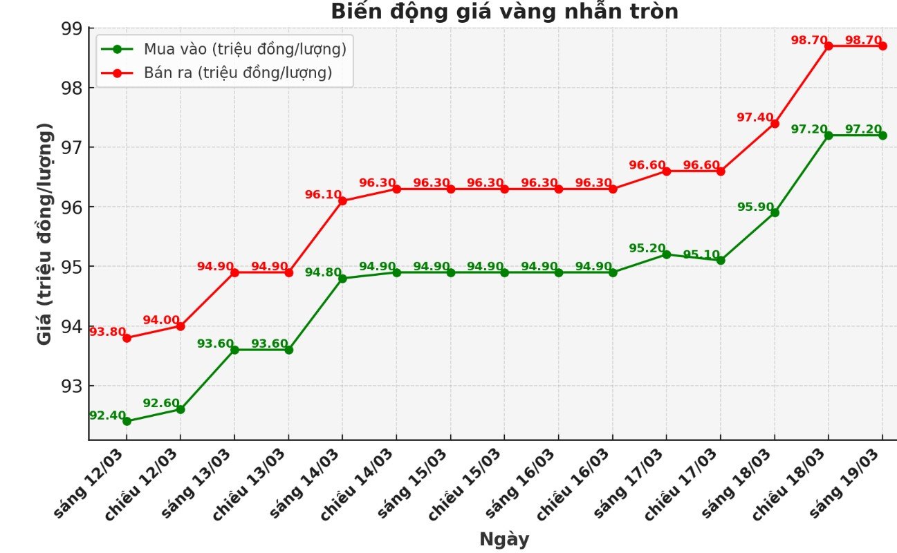 Diễn biến giá vàng nhẫn những phiên giao dịch gần đây. Biểu đồ: Phan Anh