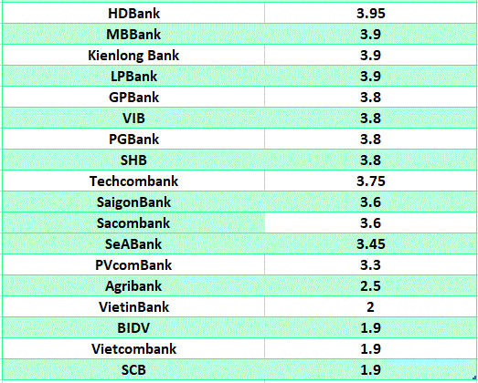 So sánh lãi suất ngân hàng cao nhất ở kỳ hạn 3 tháng. Đồ họa: Hà Vy
