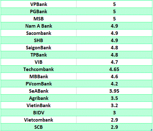 So sánh lãi suất ngân hàng cao nhất ở kỳ hạn 6 tháng. Đồ họa: Hà Vy