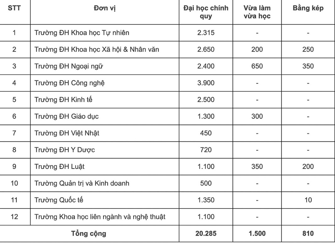 Chỉ tiêu tuyển sinh đại học chính quy và vừa học vừa làm của ĐH Quốc gia Hà Nội năm 2025. Ảnh: Nhà trường cung cấp  