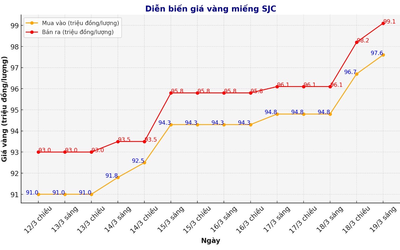 Dien bien gia vang mieng SJC nhung phien giao dich gan day. Bieu do: Phan Anh