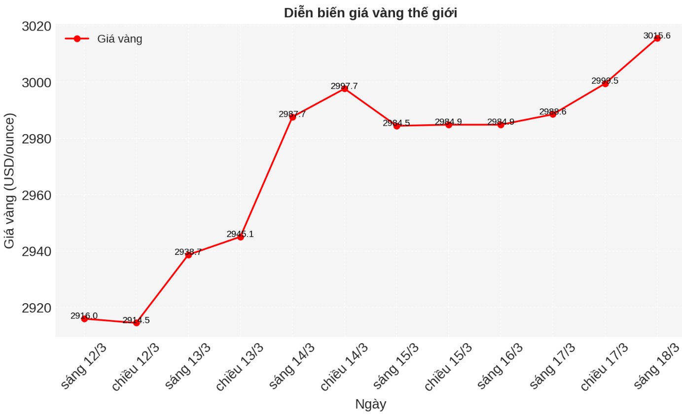 Diễn biến giá vàng thế giới những phiên giao dịch gần đây. Biểu đồ: Phan Anh