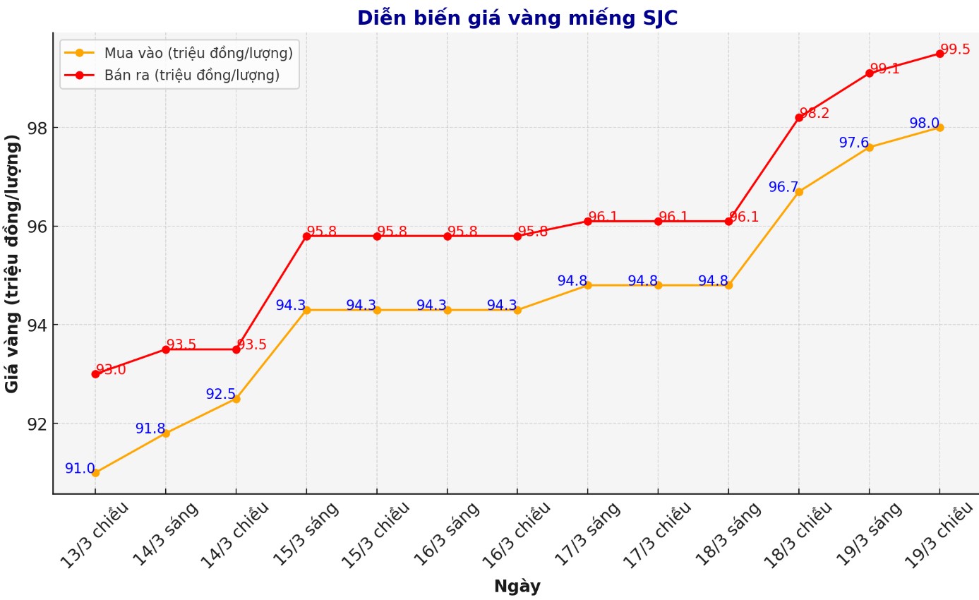 Dien bien gia vang SJC nhung phien gan day. Bieu do: Phan Anh