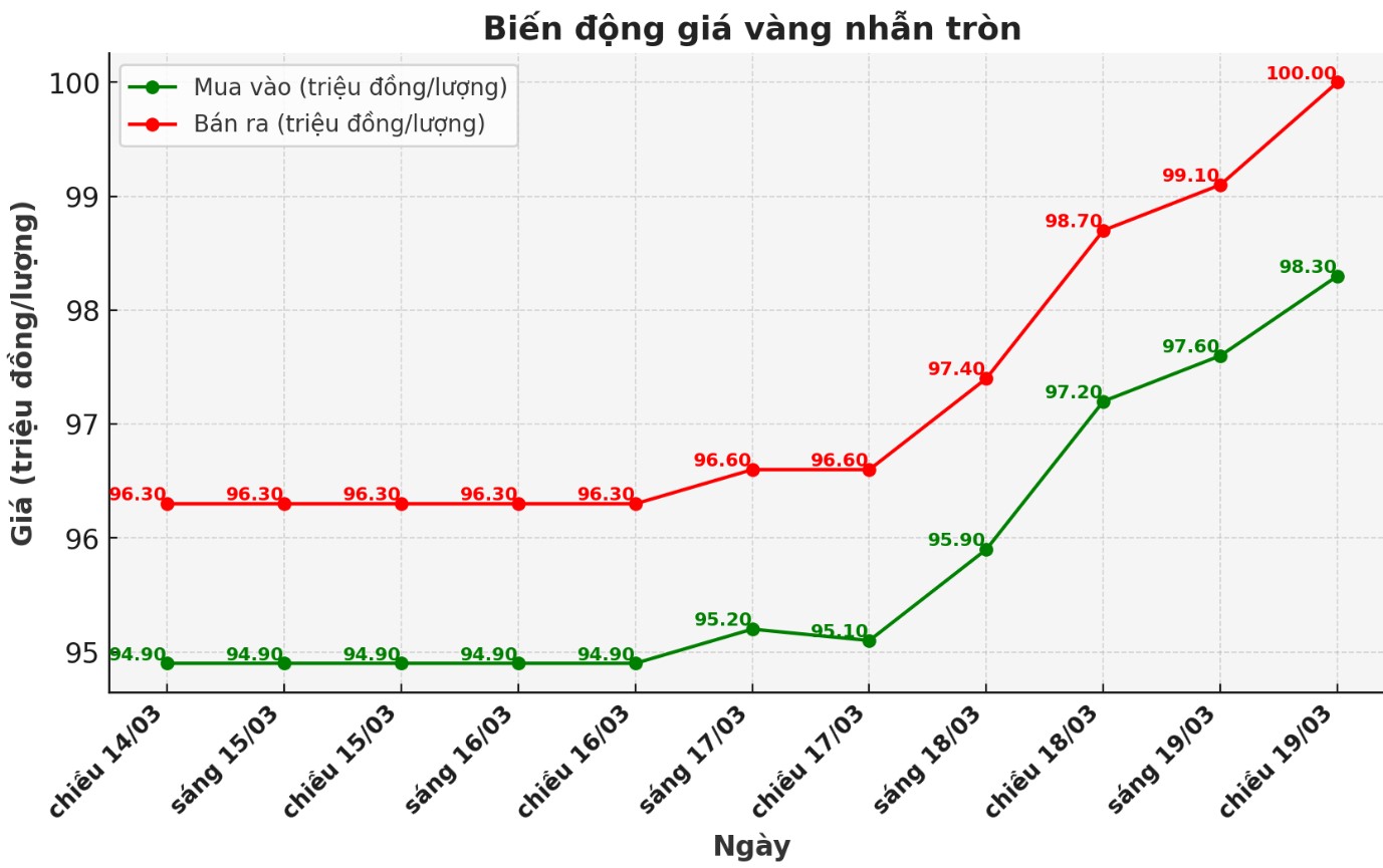 Dien bien gia vang nhan nhung phien gan day. Bieu do: Phan Anh 