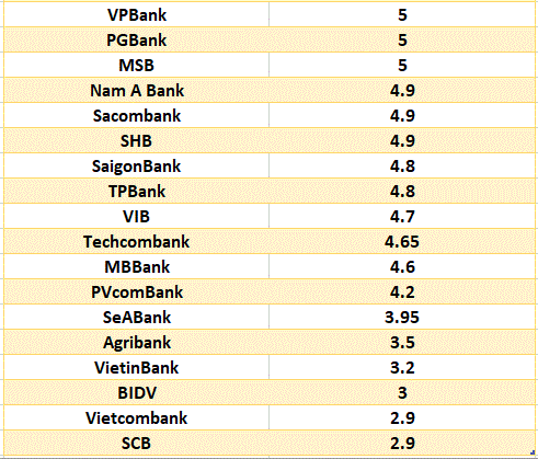 So sánh lãi suất ngân hàng cao nhất ở kỳ hạn 6 tháng. Đồ họa: Hà Vy