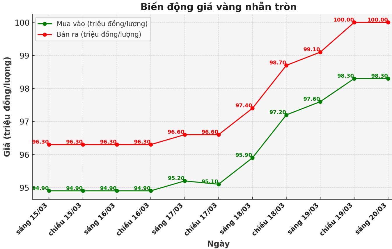 Dien bien gia vang nhan nhung phien giao dich gan day. Bieu do: Phan Anh