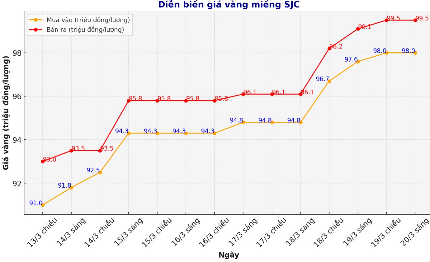 Dien bien gia vang SJC nhung phien giao dich gan day. Bieu do: Phan Anh