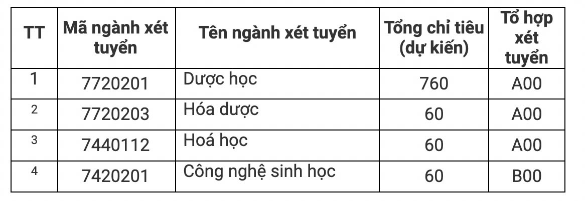 Danh sach cac nganh, chi tieu tuyen sinh va to hop xet tuyen cua Dai hoc Duoc Ha Noi nam 2025   