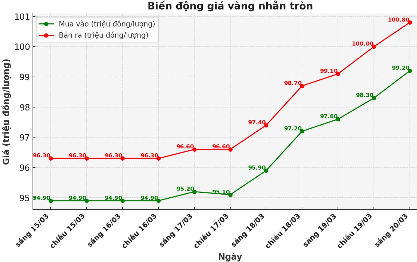 Dien bien gia vang nhan nhung phien giao dich gan day. Bieu do: Phan Anh