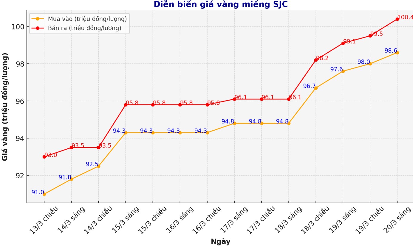 Dien bien gia vang mieng SJC nhung phien giao dich gan day. Bieu do: Phan Anh