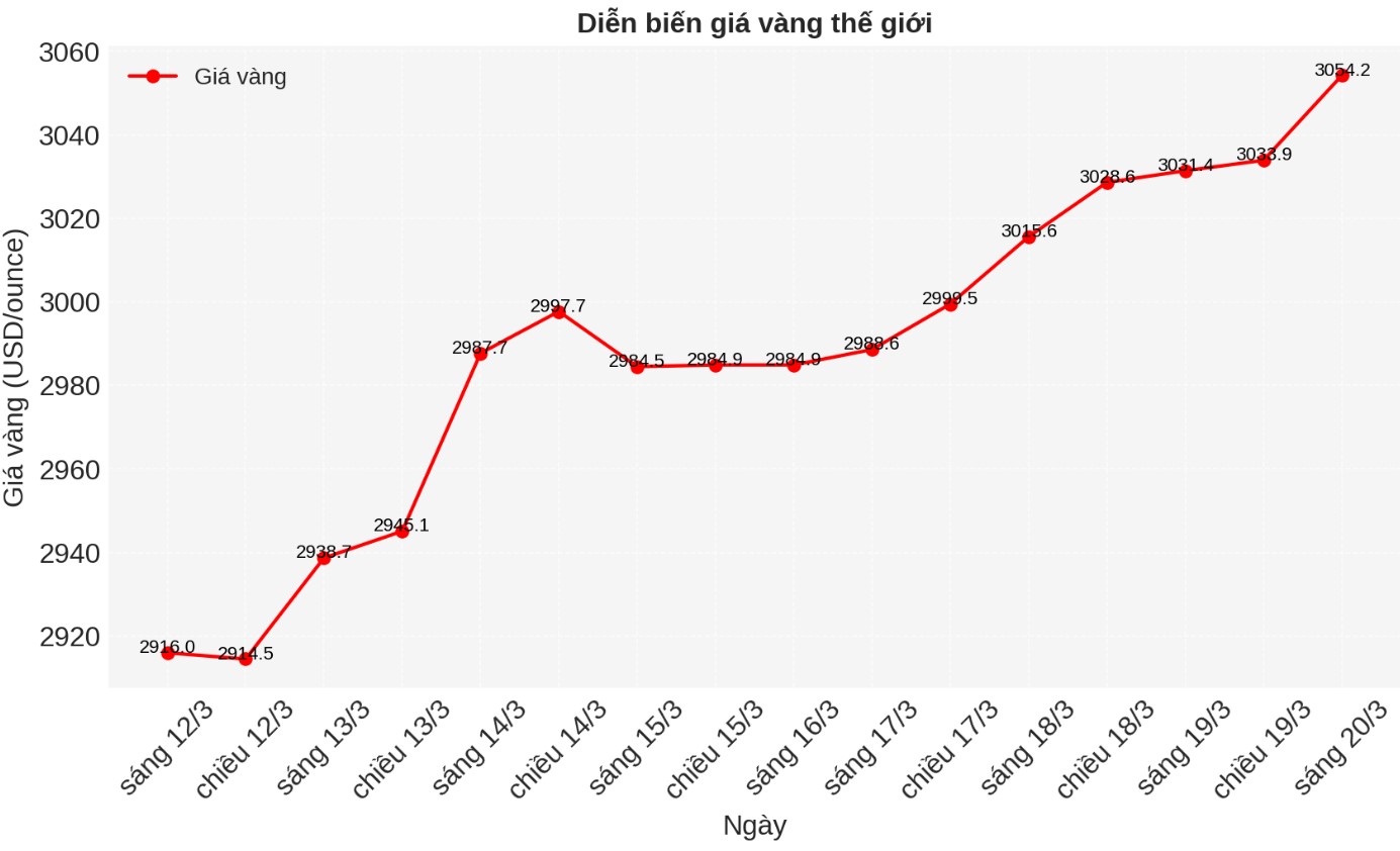 Dien bien gia vang the gioi nhung phien giao dich gan day. Bieu do: Phan Anh 