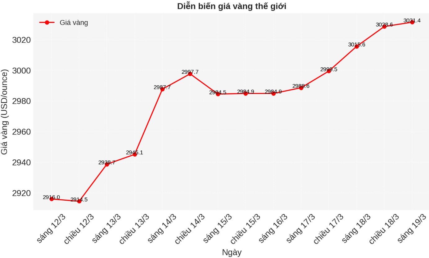 Diễn biến giá vàng thế giới những phiên giao dịch gần đây. Biểu đồ: Phan Anh 