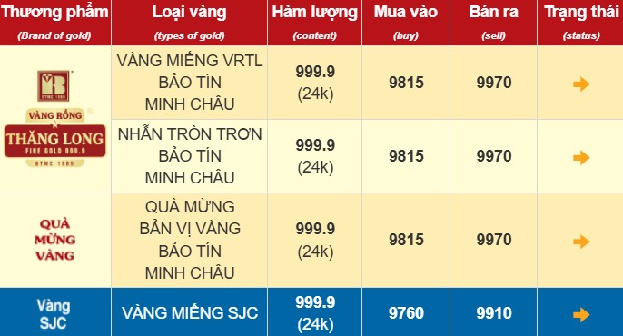 Gia vang tren website Bao Tin Minh Chau luc 10h20 ngay 19.3.2025  