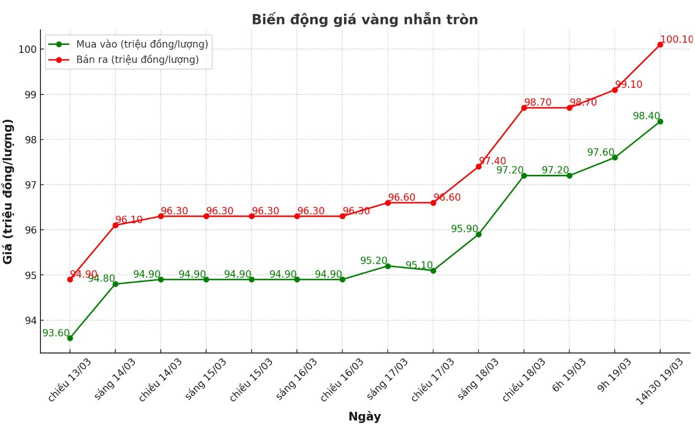 Gia vang nhan trong nuoc hom nay tang theo gio. Cac don vi kinh doanh lien tuc dieu chinh tang khien mat hang nay cham nguong cao nhat moi thoi dai. Bieu do: Phan Anh