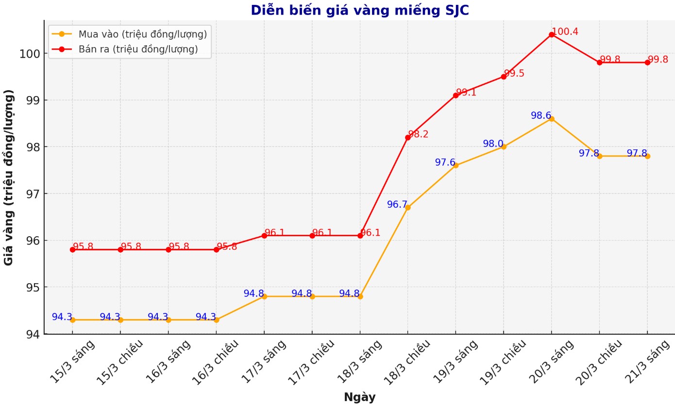 Dien bien gia vang SJC nhung phien giao dich gan day. Bieu do: Phan Anh