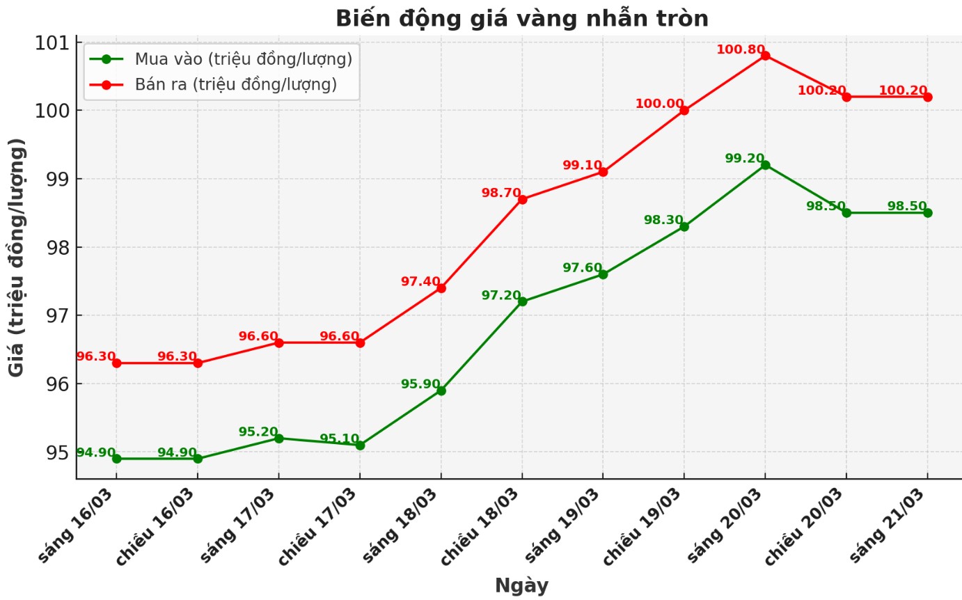 Diễn biến giá vàng nhẫn những phiên giao dịch gần đây. Biểu đồ: Phan Anh