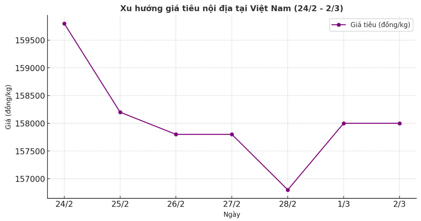 Tong ket gia tieu noi dia tuan tu 24.2-2.3, danh dau tuan giam dau tien. Thiet ke: Thanh Binh. 