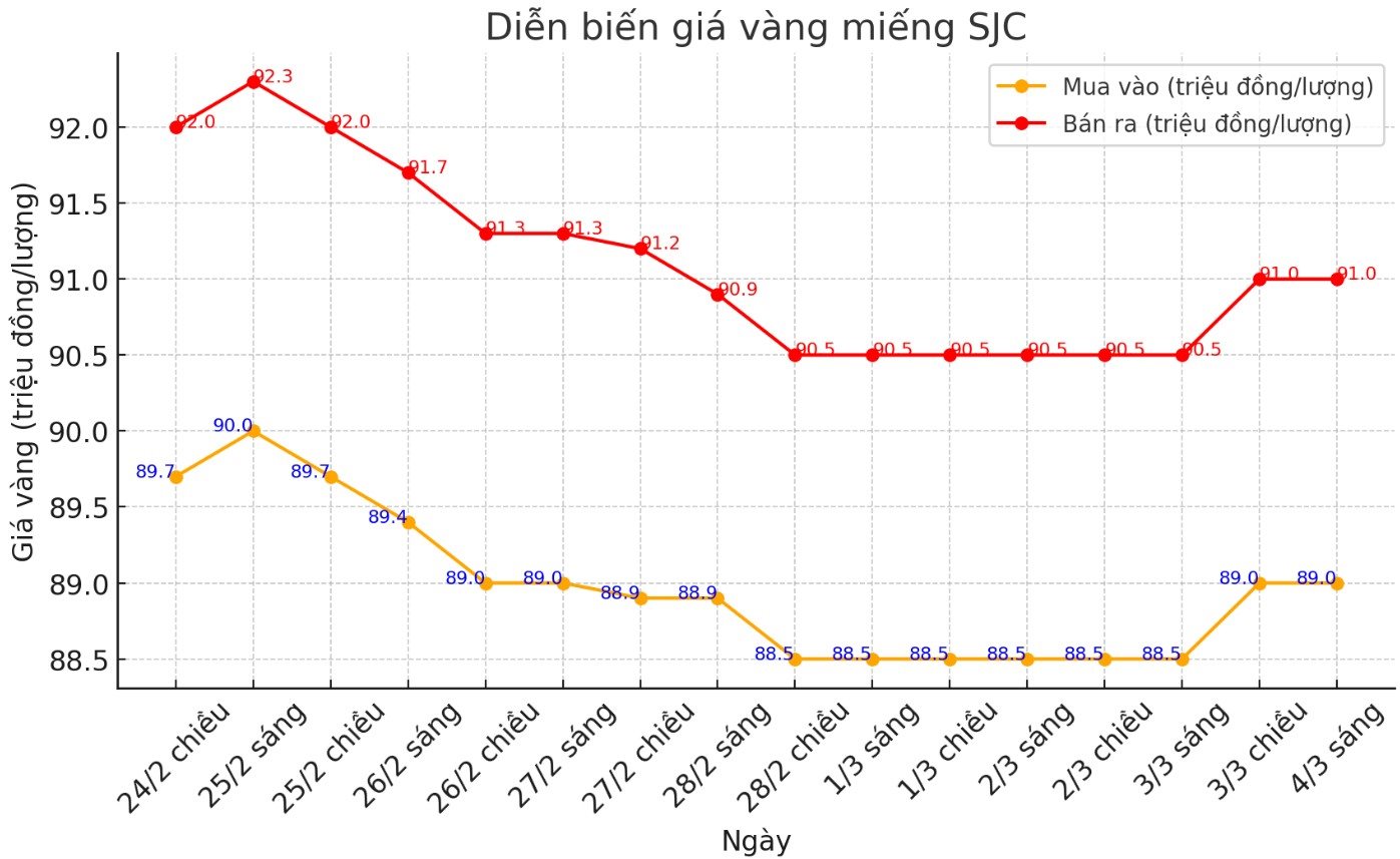 Dien bien gia vang SJC nhung phien gan day. Bieu do: Phan Anh