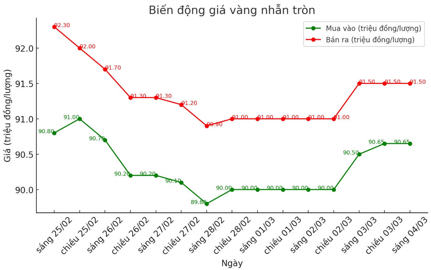 Dien bien gia vang nhan nhung phien gan day. Bieu do: Phan Anh