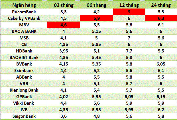 Top ngan hang co lai suat cao tren thi truong ngay 4.3.2025. Do hoa: Ha Vy 