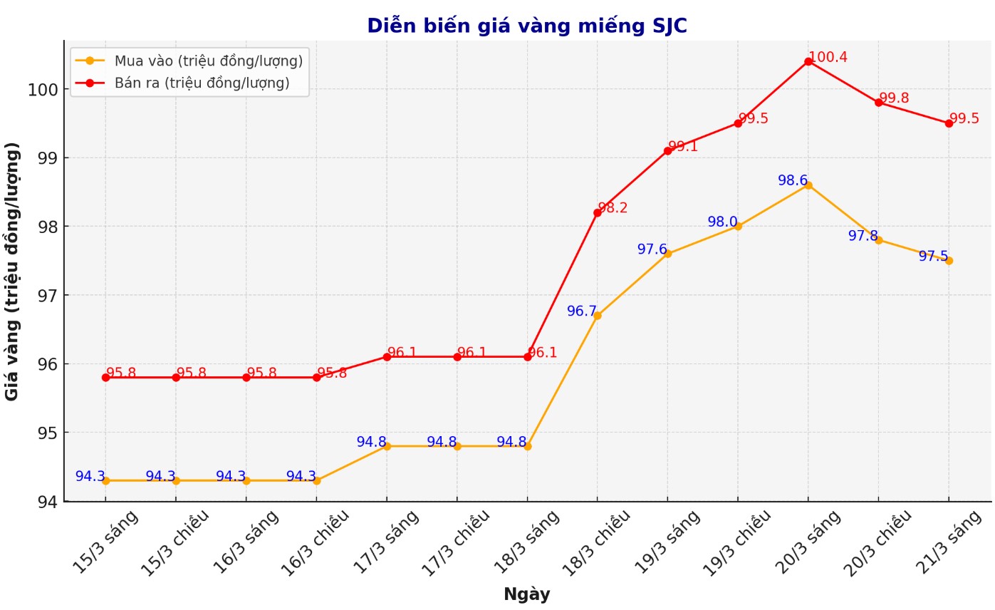 Dien bien gia vang mieng SJC nhung phien giao dich gan day. Bieu do: Phan Anh