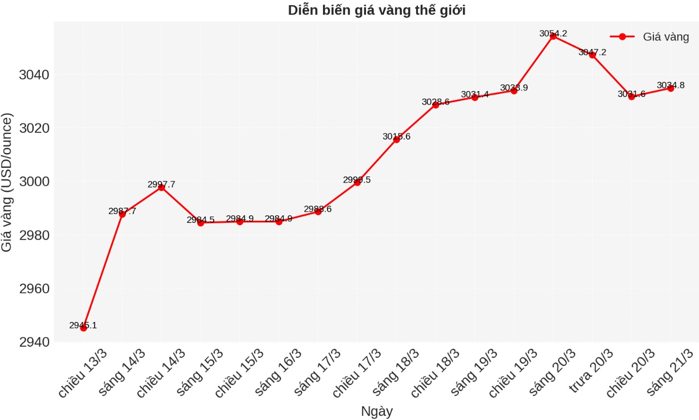 Dien bien gia vang the gioi nhung phien giao dich gan day. Bieu do: Phan Anh