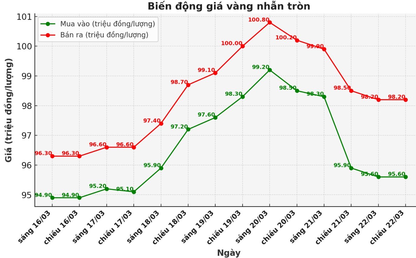 Dien bien gia vang nhan nhung phien gan day. Bieu do: Phan Anh