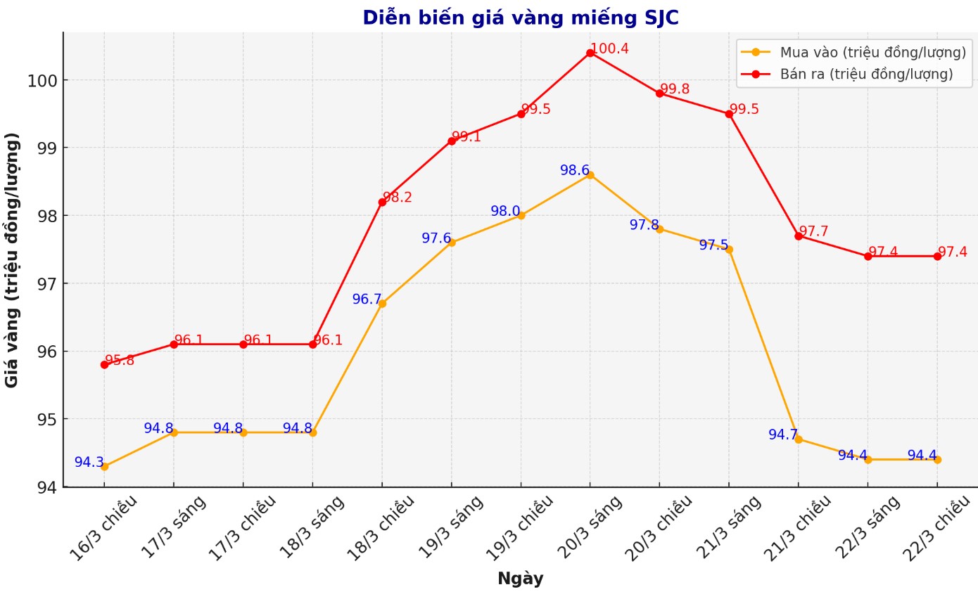Dien bien gia vang SJC nhung phien gan day. Bieu do: Phan Anh