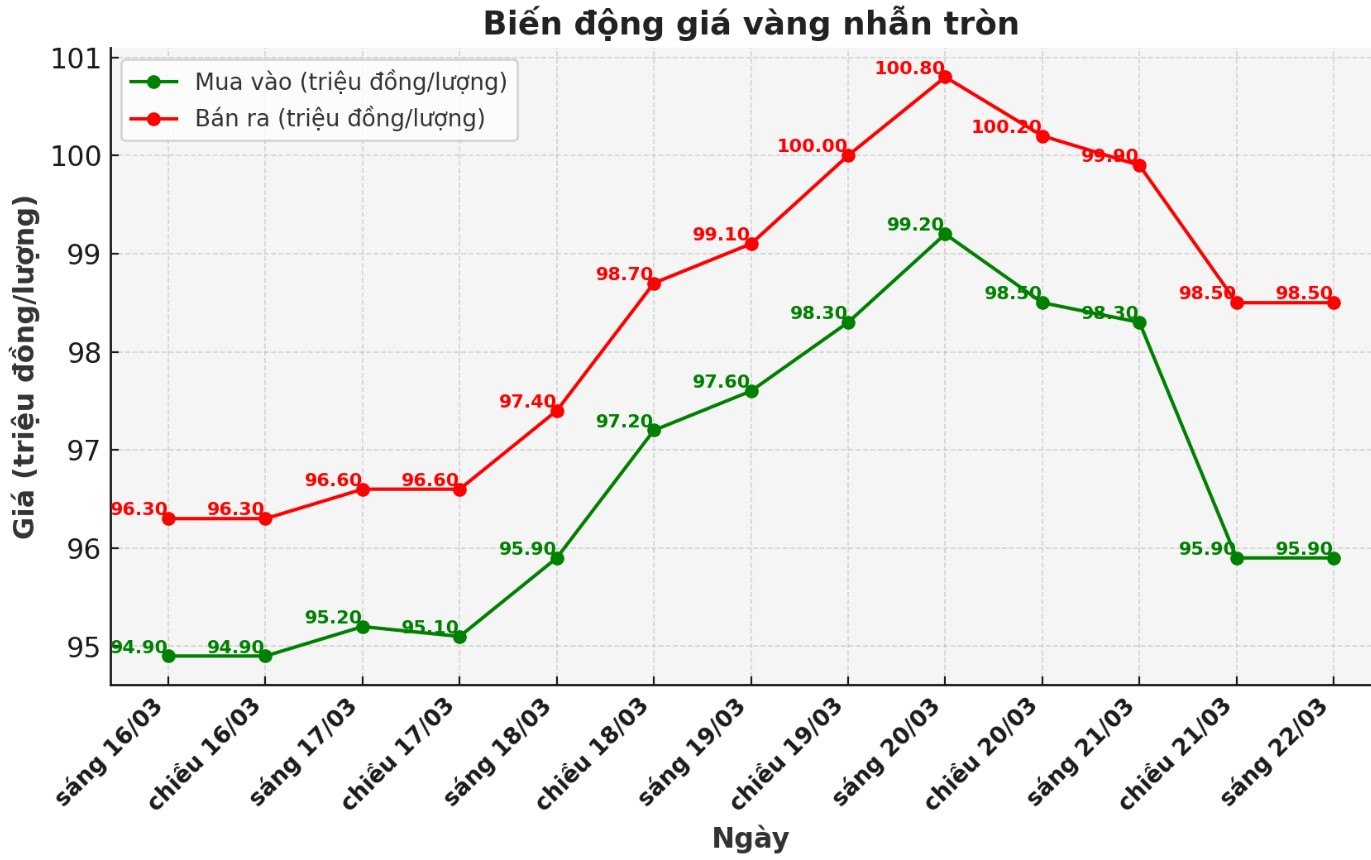 Dien bien gia vang nhan nhung phien giao dich gan day. Bieu do: Phan Anh