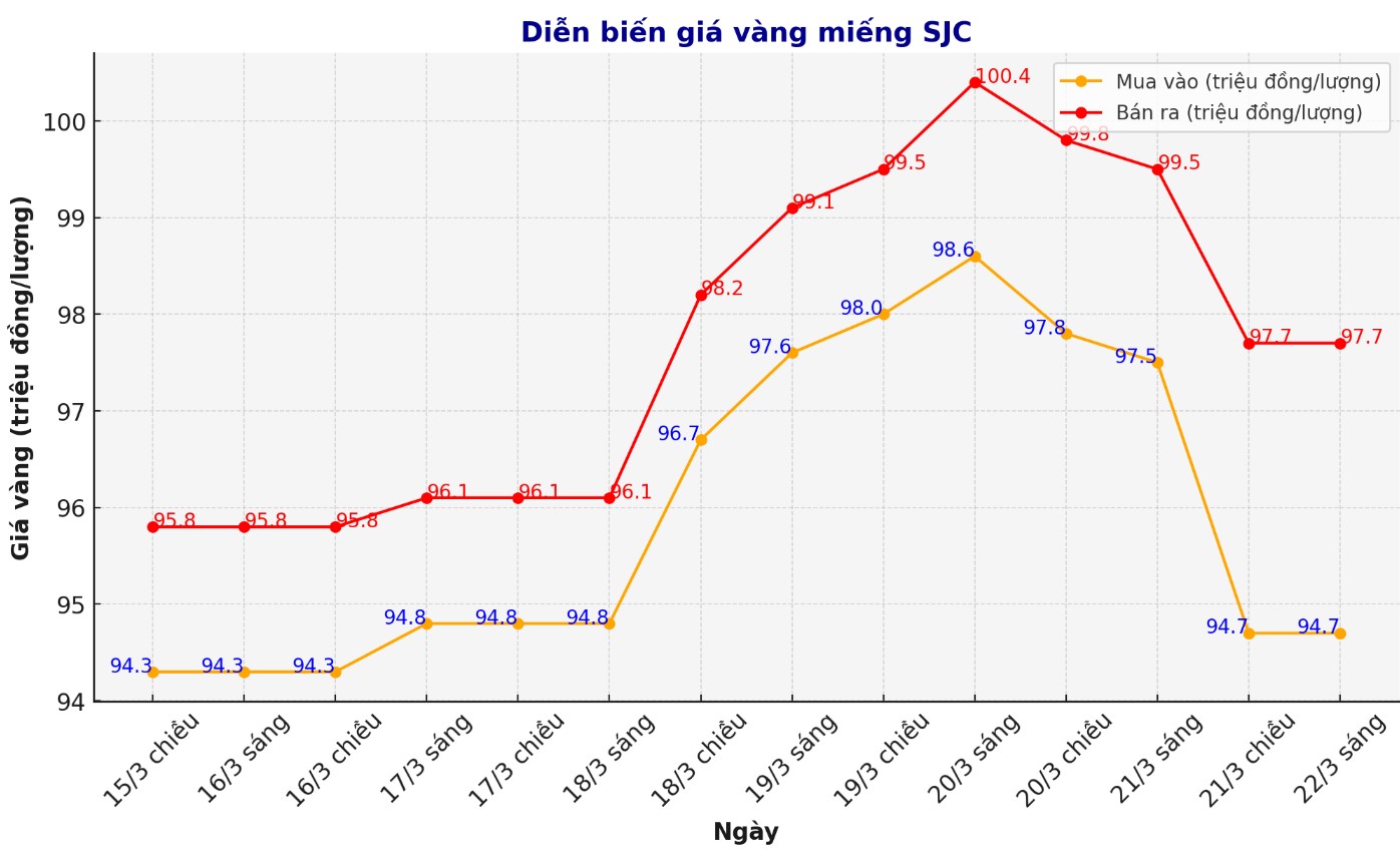 Dien bien gia vang SJC nhung phien giao dich gan day. Bieu do: Phan Anh