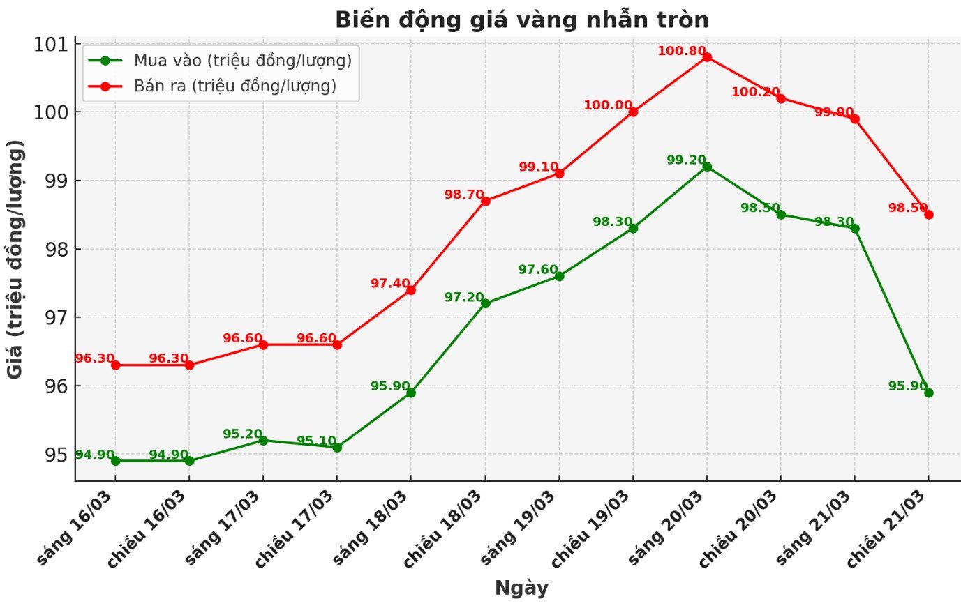 Dien bien gia vang nhan tron nhung phien giao dich gan day. Bieu do: Phan Anh  