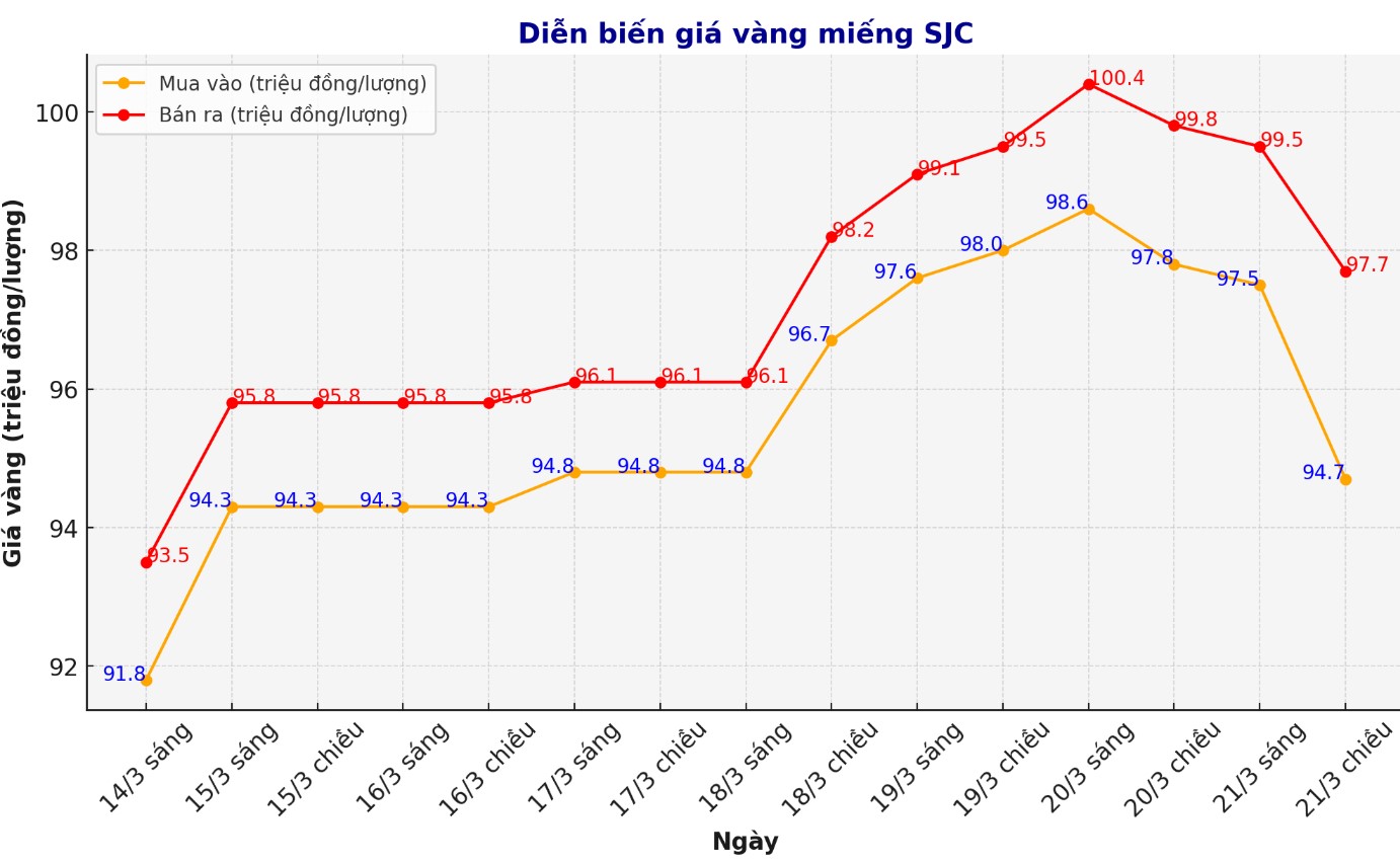 Dien bien gia vang mieng SJC nhung phien giao dich gan day. Bieu do: Phan Anh