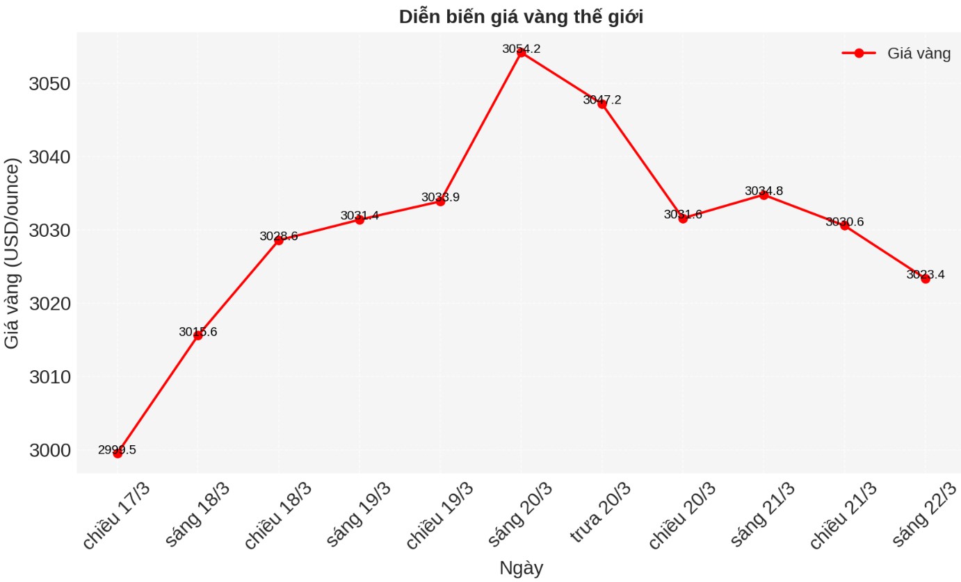 Diễn biến giá vàng thế giới những phiên giao dịch gần đây. Biểu đồ: Phan Anh 