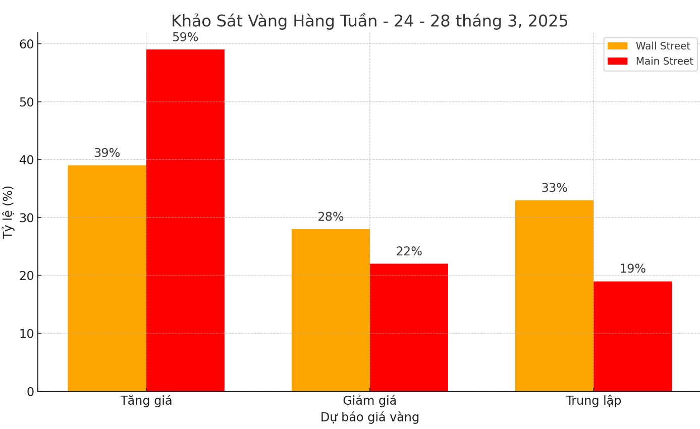 Nguồn: Kitco. Biểu đồ: Phan Anh 