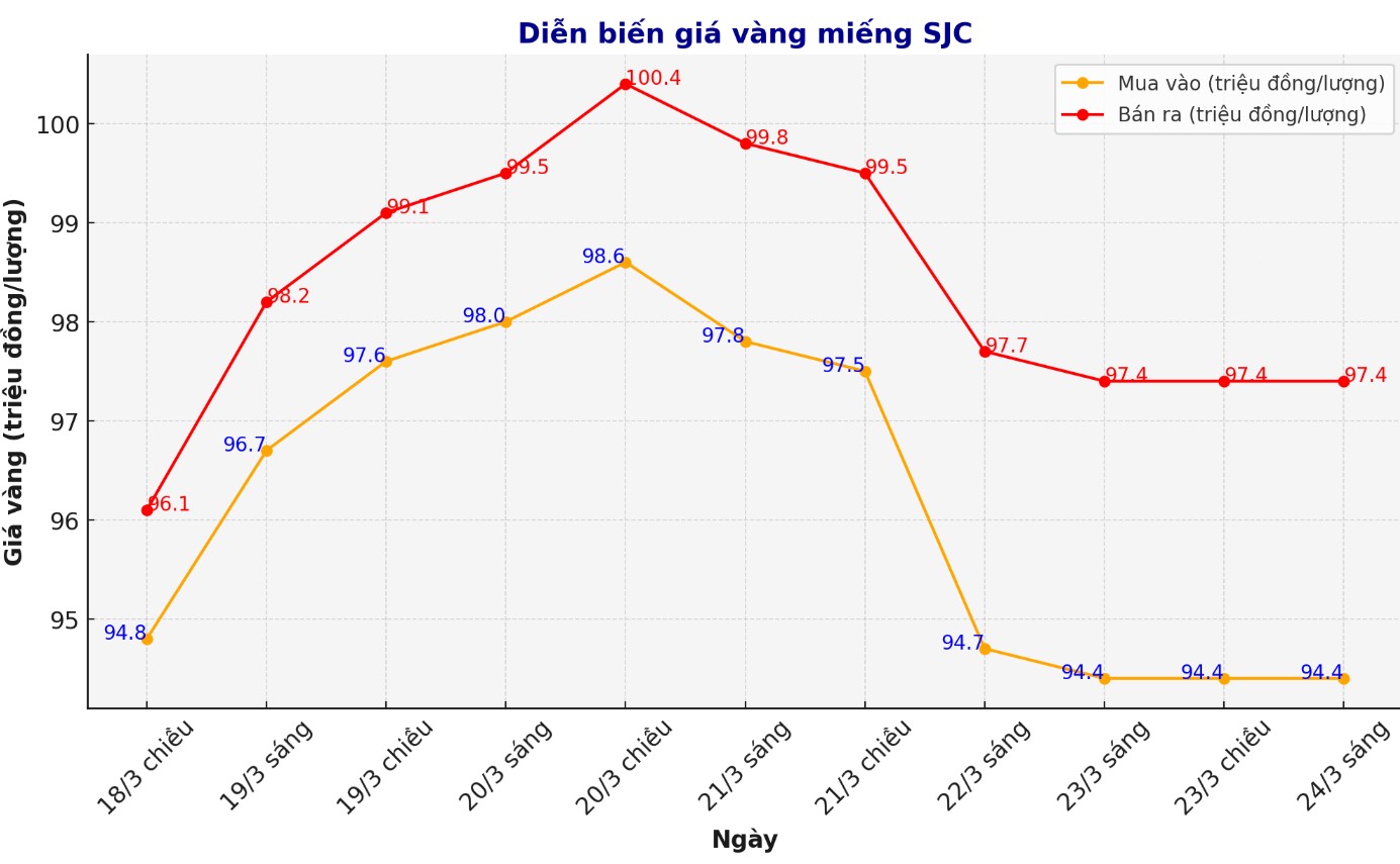 Dien bien gia vang SJC nhung phien giao dich gan day. Bieu do: Phan Anh