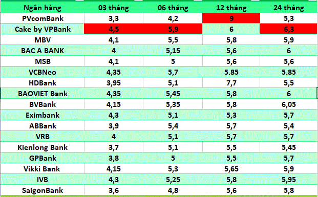 Top ngan hang co lai suat cao tren thi truong ngay 25.3.2025. Do hoa: Ha Vy