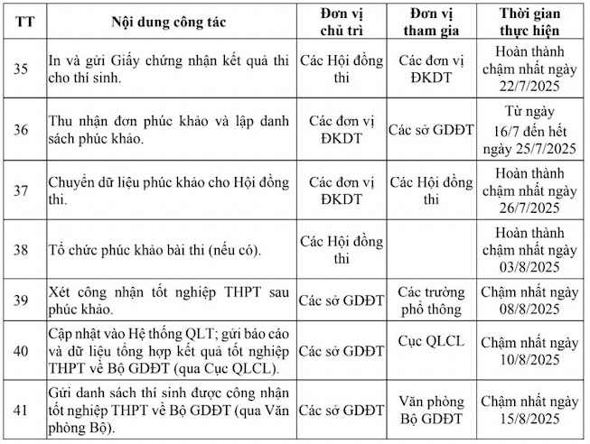 Bo GDDT se cong bo diem thi tot nghiep THPT 2025 som hon moi nam. Anh: Bo GDDT 