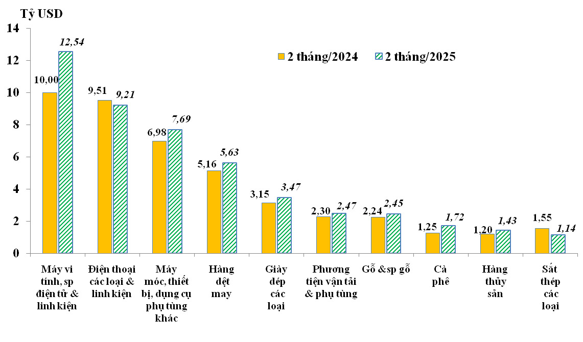 Export value of the 10 largest groups of goods in the first 2 months of 2025. Source: Customs Department