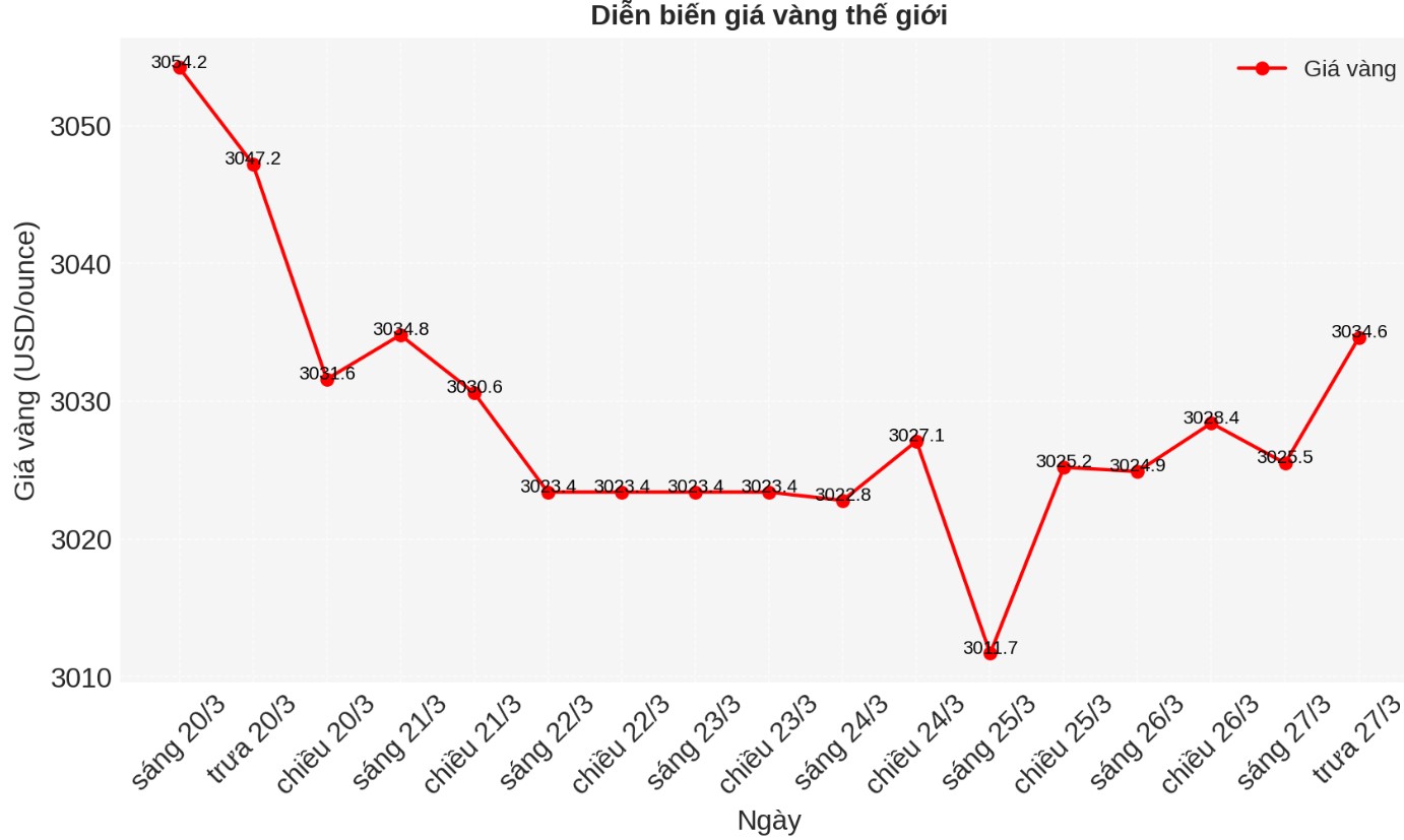 Dien bien gia vang the gioi nhung phien giao dich gan day. Bieu do: Phan Anh