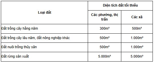Dien tich tach thua dat nong nghiep tai TP. Ha Noi theo quy dinh tai Quyet dinh 61/2024/QD-UBND. Anh chup man hinh.