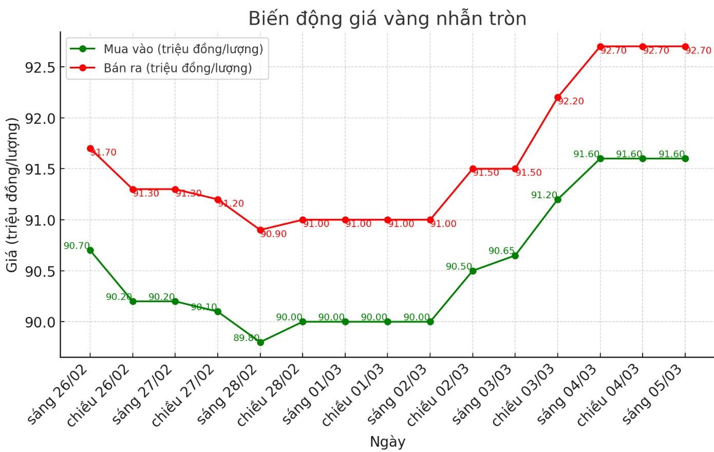 Dien bien gia vang nhan nhung phien gan day. Bieu do: Phan Anh