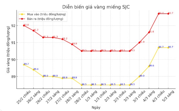Dien bien gia vang SJC nhung phien gan day. Bieu do: Phan Anh