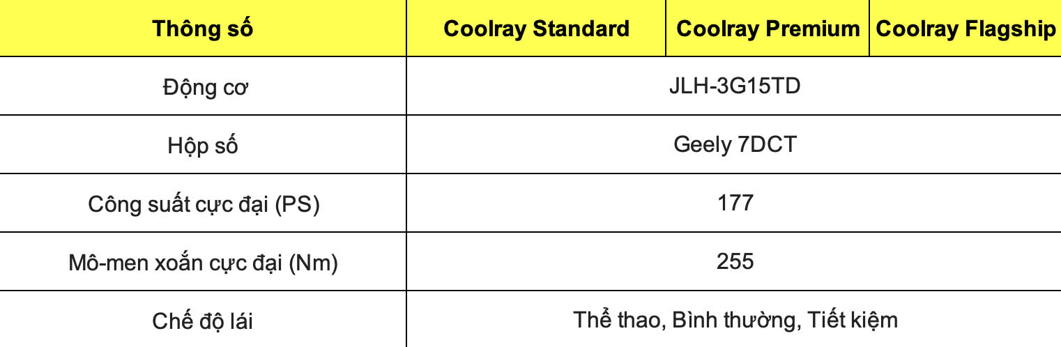 Thong so ky thuat Geely Coolray: Dong co – Van hanh. Do hoa: Dinh Dinh